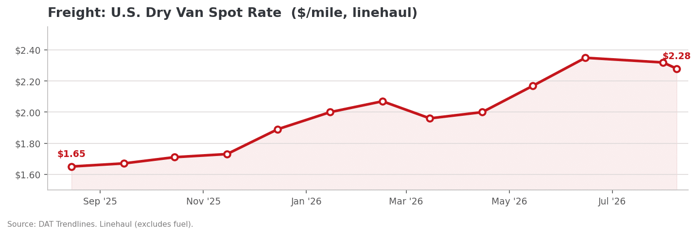 Freight Rates 2026